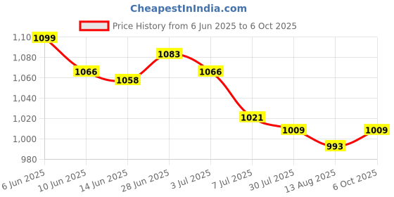 amazon.in SECRET DESIRE Creations 4x10Meters Badminton Racket String Nylon Braided Racquet Training Line White Price History Graph from 6 Jun 2025 to 6 Oct 2025