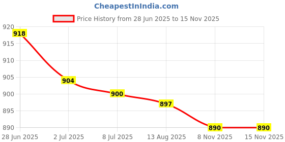 amazon.in SECRET DESIRE Creations 4x10pcs Fishing EVA Foam Line Board Hanging Line Board Tackle Random Color secret desire Price History Graph from 28 Jun 2025 to 13 Nov 2025