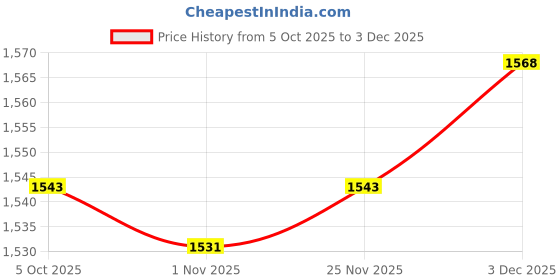 amazon.in SECRET DESIRE Creations 4x10pcs Squid Jig Hook Protector Shrimp Fishing Jigs Lure Covers Safety Caps L Price History Graph from 5 Oct 2025 to 3 Dec 2025
