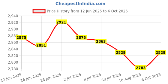 amazon.in SECRET DESIRE Creations 4x2 Digit Score Keeper Flips up Tabletop Scoreboard for Basketball Ball Blue Price History Graph from 12 Jun 2025 to 6 Oct 2025