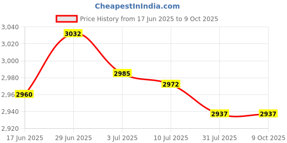 amazon.in SECRET DESIRE Creations 4x2-Digital Portable Table Top Scoreboard Flipper for Basketball Football Red Price History Graph from 17 Jun 2025 to 8 Oct 2025