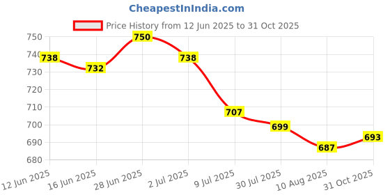 amazon.in SECRET DESIRE Creations 4x2 Pieces Foosball Score Counters Table Football Scorekeeper Scoring Units Price History Graph from 12 Jun 2025 to 31 Oct 2025
