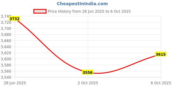 amazon.in SECRET DESIRE Creations 4x2PCS Dual Sided Gliding Discs Core Sliders Abs Exercise Cell Padding Texture Price History Graph from 28 Jun 2025 to 6 Oct 2025