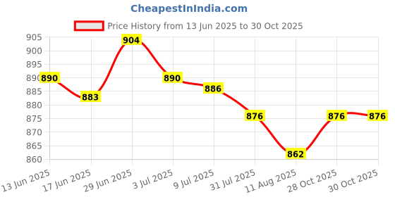 amazon.in SECRET DESIRE Creations 4x2Pcs Foosball Score Counter Kids Foosball Counters Foosball Table Scoreboard Red Price History Graph from 13 Jun 2025 to 30 Oct 2025