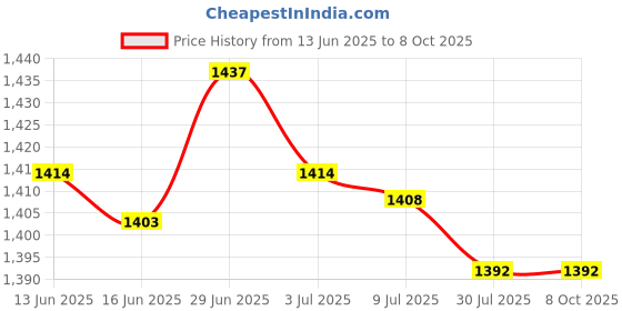 amazon.in SECRET DESIRE Creations 4x2Pcs Foosball Scoreboard Foosball Score Counter for Standard Foosball Tables Style C Price History Graph from 13 Jun 2025 to 8 Oct 2025