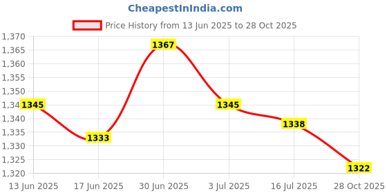 amazon.in SECRET DESIRE Creations 4x2Pcs Soccer Shin Guards Sports Calf Protective Board for Children Boys Women Green Price History Graph from 13 Jun 2025 to 28 Oct 2025