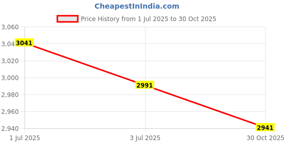 amazon.in SECRET DESIRE Creations 4x2Pcs Volleyball Arm Sleeve Gloves Training Sleeve Gloves for Basketball Work Black secret desire Price History Graph from 1 Jul 2025 to 30 Oct 2025