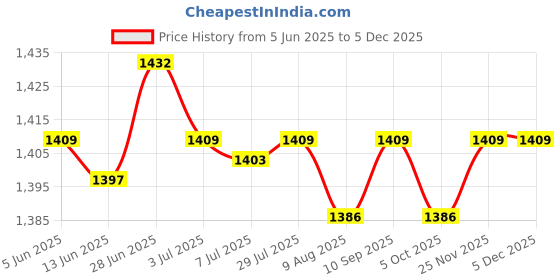 amazon.in SECRET DESIRE Creations 4x2Pcs Yoga Foam Wedge Nonslip EVA Foam Calf Stretch Slant Board Heel Elevated Price History Graph from 5 Jun 2025 to 5 Dec 2025