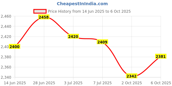 amazon.in SECRET DESIRE Creations 4x2x Core Sliders Compact for Training Abdominal Core Strength Improve Balance Black Price History Graph from 14 Jun 2025 to 6 Oct 2025