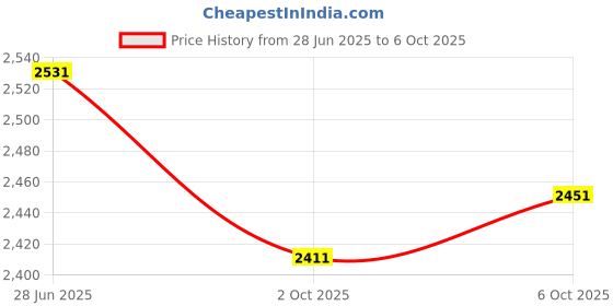 amazon.in SECRET DESIRE Creations 4x2x Core Sliders Compact for Training Abdominal Core Strength Improve Balance Gray Price History Graph from 28 Jun 2025 to 6 Oct 2025