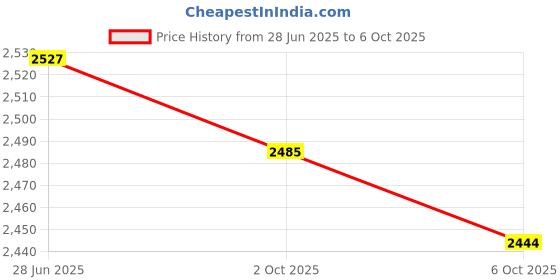 amazon.in SECRET DESIRE Creations 4x2x Core Sliders Compact for Training Abdominal Core Strength Improve Balance Red Price History Graph from 28 Jun 2025 to 6 Oct 2025
