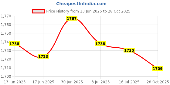 amazon.in SECRET DESIRE Creations 4x2x Mini Soccer Shin Guards Small Football Shin Pads for Men Women Adult Kids 10cmx6cm Price History Graph from 13 Jun 2025 to 28 Oct 2025