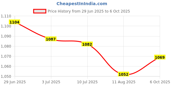 amazon.in SECRET DESIRE Creations 4x2x Table Football Counter for Kids Scoring Markers Foosball Table Scoreboard Price History Graph from 29 Jun 2025 to 6 Oct 2025