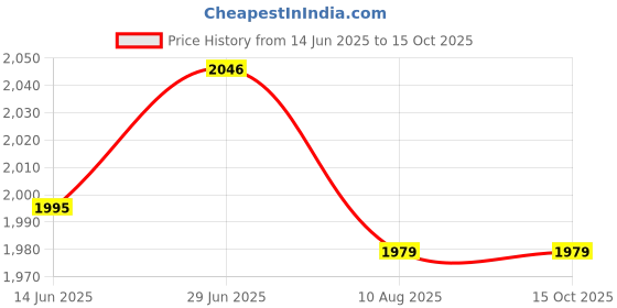 amazon.in SECRET DESIRE Creations 4x3Pcs LED Badminton Shuttlecocks Glow in The Dark Birdie Balls Blue Red Green Price History Graph from 14 Jun 2025 to 15 Oct 2025