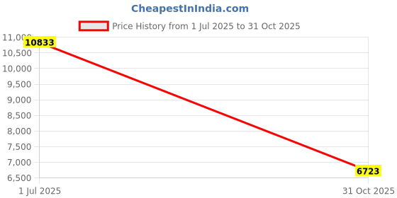 amazon.in SECRET DESIRE Creations 4xAdult Bike Helmet Women Men Bicycle Helmet with Magnetic Goggles Black Red Price History Graph from 1 Jul 2025 to 31 Oct 2025