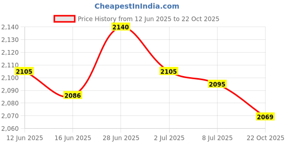amazon.in SECRET DESIRE Creations 4xAnkle Wrist Protection for Kids Wrist Guard for Kicking Taekwondo Kickboxing Black Price History Graph from 12 Jun 2025 to 22 Oct 2025