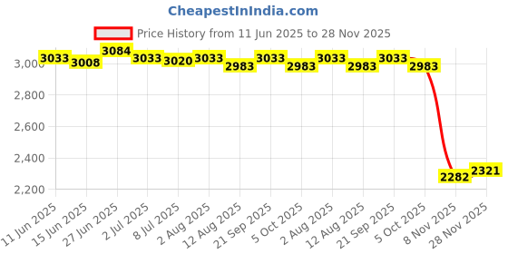 amazon.in SECRET DESIRE Creations 4xBadminton Racket Bag Badminton Racket Cover Bag for Outdoor Players Beginner Price History Graph from 11 Jun 2025 to 28 Nov 2025