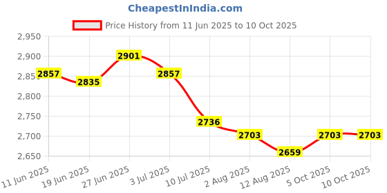 amazon.in SECRET DESIRE Creations 4xBadminton Tennis Racket Soft Cover Racquet Case Drawstring Shoulder Pack Price History Graph from 11 Jun 2025 to 5 Oct 2025