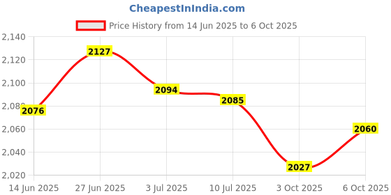 amazon.in SECRET DESIRE Creations 4xBasketball Volleyball Soccer Mesh Net Bag Single Ball Carrier Black Price History Graph from 14 Jun 2025 to 6 Oct 2025