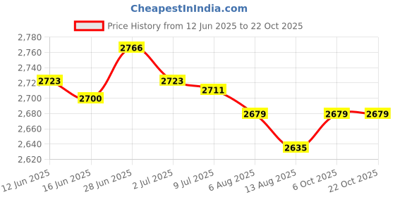 amazon.in SECRET DESIRE Creations 4xBeach Chair Carry Strap Shoulder Carrying Straps for Yoga Mat, Balance Bike Snap Hook Price History Graph from 12 Jun 2025 to 21 Oct 2025