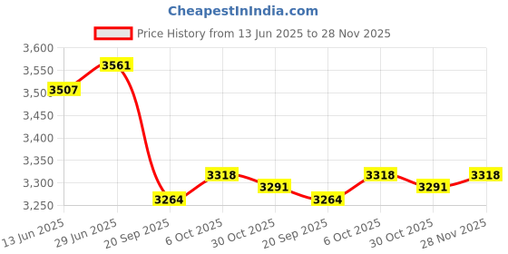 amazon.in SECRET DESIRE Creations 4xBowling Ball Microfiber Deluxe Black See Saw Cleaner Towel Carrier Gray Price History Graph from 13 Jun 2025 to 28 Nov 2025