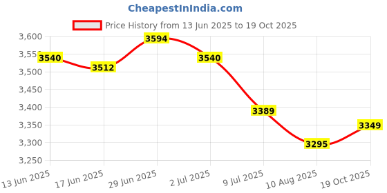 amazon.in SECRET DESIRE Creations 4xBowling Ball Microfiber Deluxe Black See Saw Cleaner Towel Carrier Orange Price History Graph from 13 Jun 2025 to 19 Oct 2025