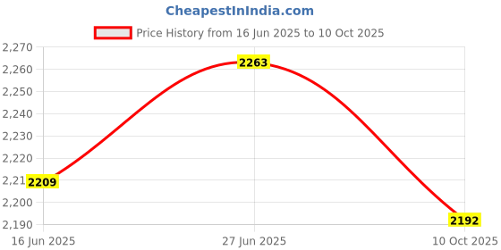 amazon.in SECRET DESIRE Creations 4xBoxing Reflex Ball Headband Punching Speed Improve Reaction Speed Adjustable with Tennis Price History Graph from 16 Jun 2025 to 10 Oct 2025