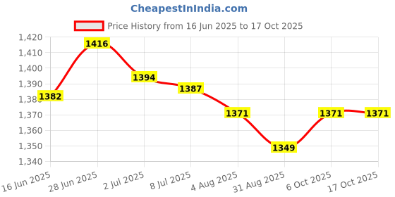 amazon.in SECRET DESIRE Creations 4xCotton Yoga Mat Strap Pilates Mat Carrier Fitness Stretchy Loop Fushia Price History Graph from 16 Jun 2025 to 16 Oct 2025