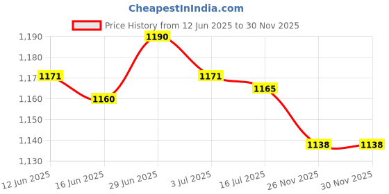 amazon.in SECRET DESIRE Creations 4xDouble Pipe Whistle Lifesaving Emergency SOS Outdoor Survival Black Price History Graph from 12 Jun 2025 to 29 Nov 2025