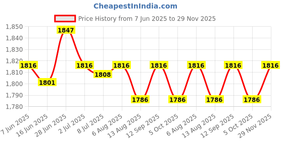 amazon.in SECRET DESIRE Creations 4xDumbbell Rack Support Adults Barbell Rack for Strength Training Home Fitness Black Price History Graph from 7 Jun 2025 to 29 Nov 2025