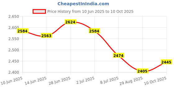 amazon.in SECRET DESIRE Creations 4xDurable Nylon Badminton Racket StringBadminton Racquet String Black White Price History Graph from 10 Jun 2025 to 10 Oct 2025