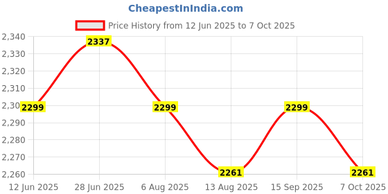 amazon.in SECRET DESIRE Creations 4xElbow Wrap Weightlifting Elbow Support for Pull up Bar Training Sports Orange Price History Graph from 12 Jun 2025 to 7 Oct 2025
