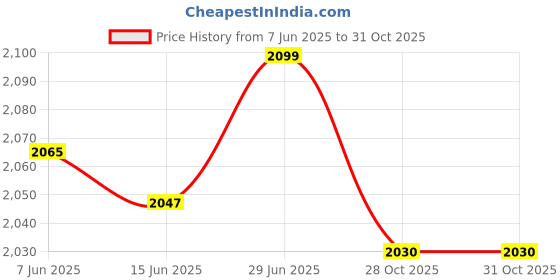 amazon.in SECRET DESIRE Creations 4xEmergency Safety Kayak Whistle Accessories for Boating Swimming Durable Price History Graph from 7 Jun 2025 to 28 Oct 2025