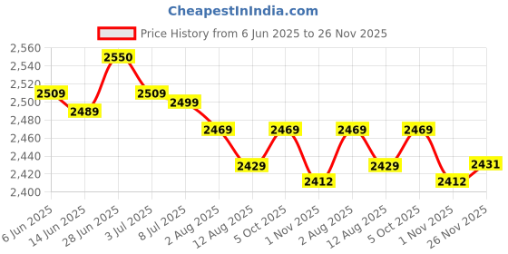 amazon.in SECRET DESIRE Creations 4xEquipment Mat Non Slip Treadmill Mat for Exercise Bike Rowing Machine Carpet Price History Graph from 6 Jun 2025 to 26 Nov 2025