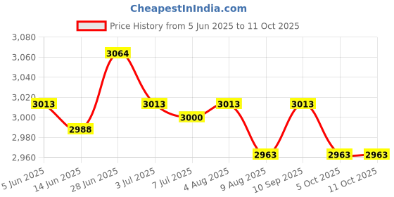 amazon.in SECRET DESIRE Creations 4xExercise Butt Thrust Belt for Dumbbells Booty Band for Strength Training Dips Price History Graph from 5 Jun 2025 to 10 Oct 2025
