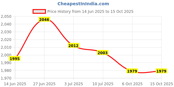 amazon.in SECRET DESIRE Creations 4xFootball Kick Trainer Adjustable Boys Football Skills Soccer Ball Net Kicker Blue Price History Graph from 14 Jun 2025 to 14 Oct 2025