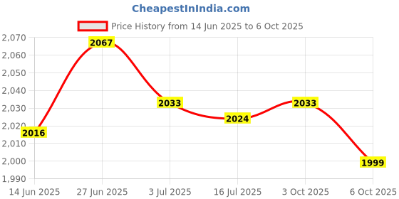 amazon.in SECRET DESIRE Creations 4xFootball Kick Trainer Adjustable Boys Football Skills Soccer Ball Net Kicker Red Price History Graph from 14 Jun 2025 to 6 Oct 2025