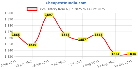 amazon.in SECRET DESIRE Creations 4xFootball Kick Trainer Adjustable Boys Football Skills Soccer Ball Net Kicker Yellow Price History Graph from 6 Jun 2025 to 14 Oct 2025