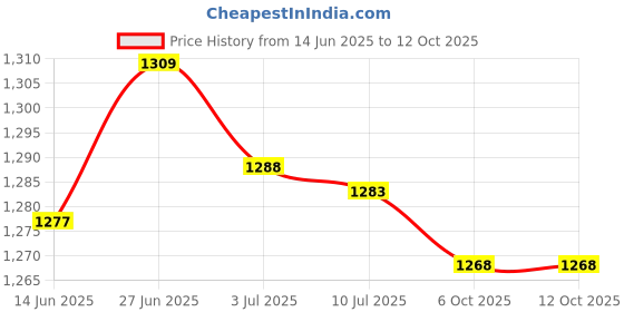 amazon.in SECRET DESIRE Creations 4xFootball Kick Trainer Boys Kids Adults Parks Exercise Soccer Ball Net Kicker Red Price History Graph from 14 Jun 2025 to 12 Oct 2025