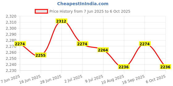 amazon.in SECRET DESIRE Creations 4xHorse Grooming Comb Mane and Tail Brush for Donkeys Livestock All Dogs Types Price History Graph from 7 Jun 2025 to 6 Oct 2025