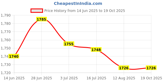 amazon.in SECRET DESIRE Creations 4xMaintenance Silicone Oil Lubricant Oil for Sporting Rubber Bands Latex Tubes Price History Graph from 14 Jun 2025 to 18 Oct 2025