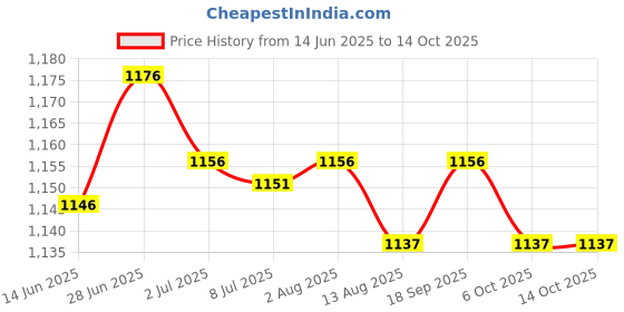 amazon.in SECRET DESIRE Creations 4xNeoprene Toe Warmers Elastic Footwear 2 Pieces for Camping Winter Work Boots L 18cmx13cm Price History Graph from 14 Jun 2025 to 14 Oct 2025