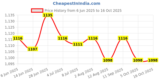 amazon.in SECRET DESIRE Creations 4xNeoprene Toe Warmers Elastic Footwear 2 Pieces for Camping Winter Work Boots M 15.5cmx11.5cm Price History Graph from 6 Jun 2025 to 16 Oct 2025