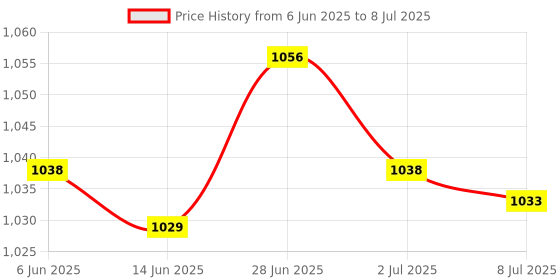 amazon.in SECRET DESIRE Creations 4xNeoprene Toe Warmers Elastic Footwear 2 Pieces for Camping Winter Work Boots S 14cmx10.5cm Price History Graph from 6 Jun 2025 to 8 Jul 2025