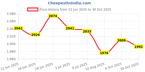 amazon.in SECRET DESIRE Creations 4xPilates Balls Balance Gym Gymnastics Work Out Cores Strength Exercise Ball Red Price History Graph from 12 Jun 2025 to 30 Oct 2025