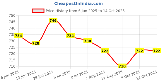 amazon.in SECRET DESIRE Creations 4xPortable Ball Net Bag Single Ball Carrier for Basketball Volleyball Football Red Price History Graph from 6 Jun 2025 to 13 Oct 2025