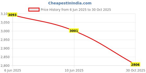 amazon.in SECRET DESIRE Creations 4xPU Foam American Football Outdoor Touchdown Games Ball for Junior Kid Kids Price History Graph from 6 Jun 2025 to 30 Oct 2025