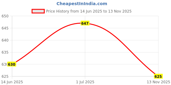 amazon.in SECRET DESIRE Creations 4xRacket Grip Tape Antislip Handle Tape for Racquetball Fishing Rod Pickleball Green Price History Graph from 14 Jun 2025 to 13 Nov 2025