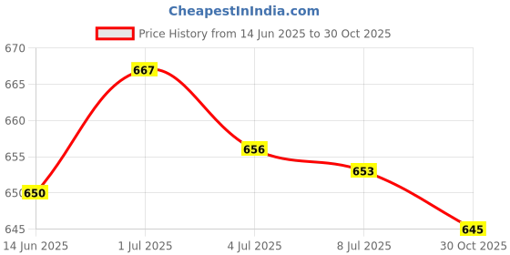 amazon.in SECRET DESIRE Creations 4xRacket Grip Tape Antislip Handle Tape for Racquetball Fishing Rod Pickleball Red Price History Graph from 14 Jun 2025 to 30 Oct 2025