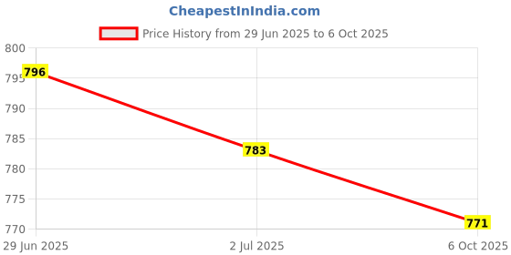 amazon.in SECRET DESIRE Creations 4xReferee Whistle Coaches Whistle for Football Match Game Outdoor Lifeguarding Price History Graph from 29 Jun 2025 to 6 Oct 2025